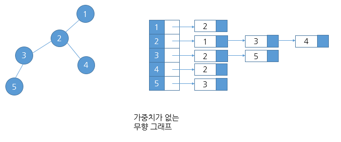 그래프_인접_연결_리스트1