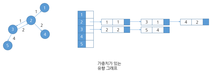 그래프_인접_연결_리스트2