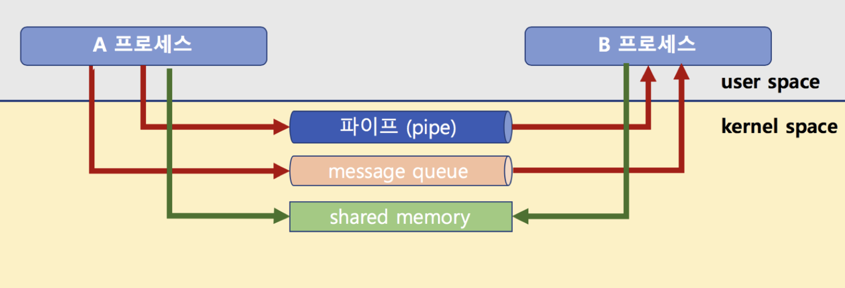 SharedMemory