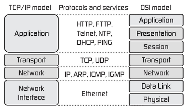 TCP-IP-model-vs-OSI-model