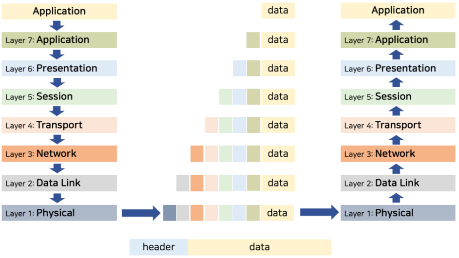 osi7layer